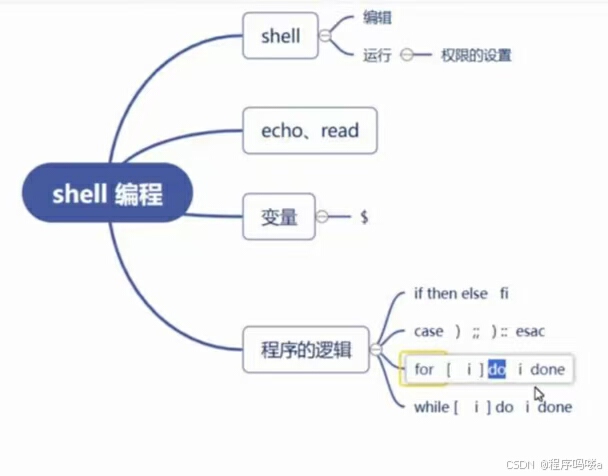 Linux Shell 编程基础与进阶-CSDN博客