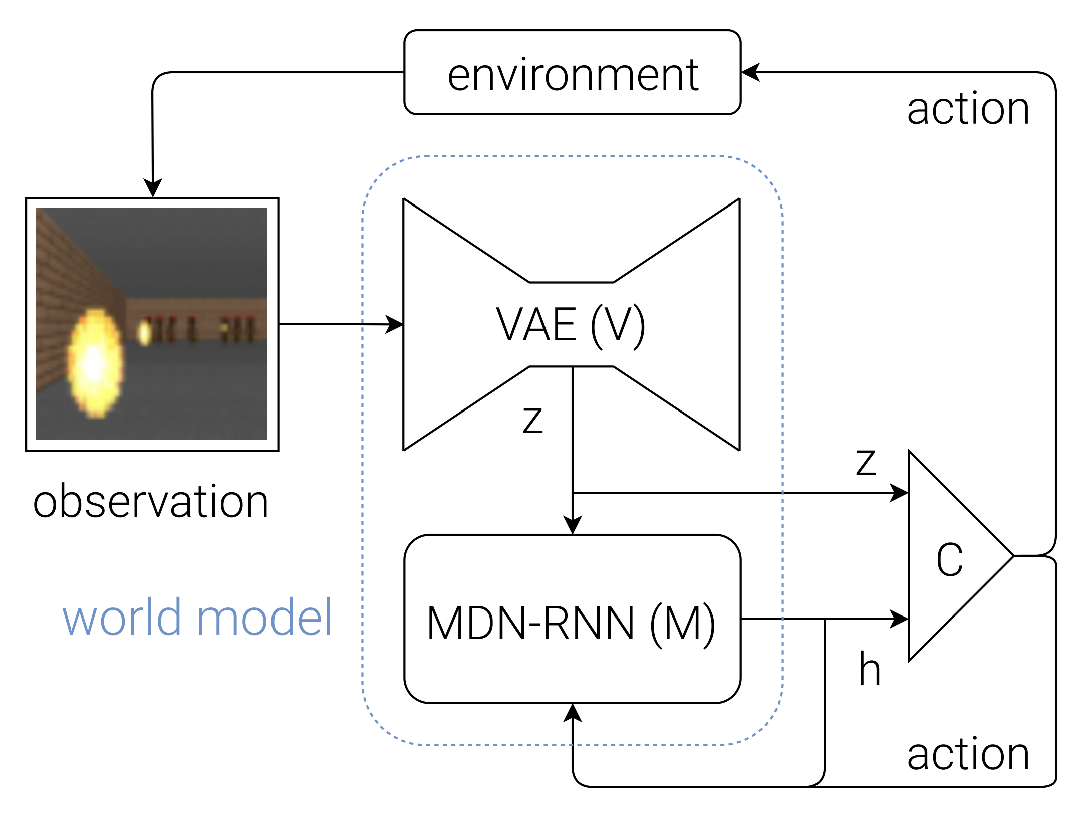 世界模型（World Models）深度解析：从基本概念到未来趋势_讲解world models的ppt-CSDN博客