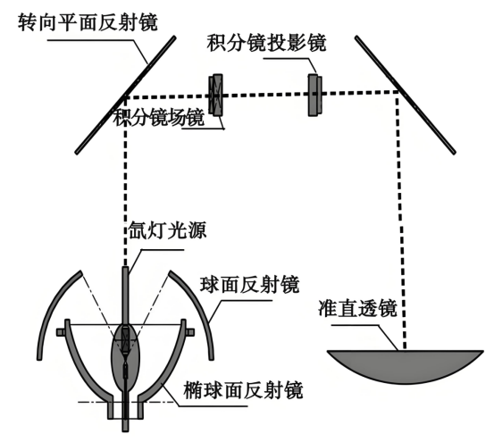 阳光模拟器总体光路