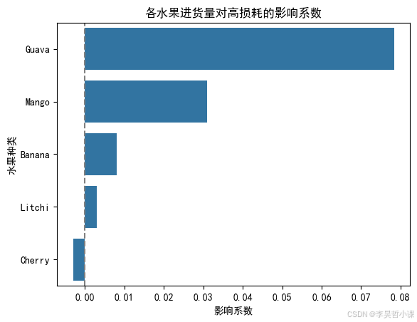 逻辑回归-影响系数