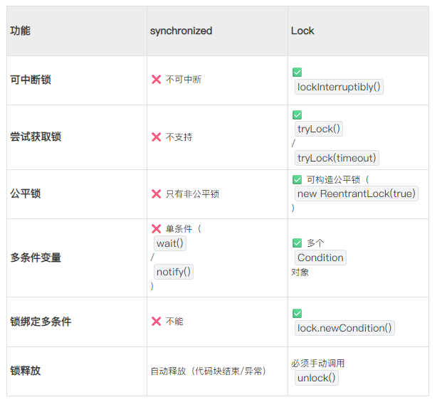 功能​​synchronized​​Lock​​可中断锁​❌ 不可中断✅lockInterruptibly()​尝试获取锁​❌ 不支持✅tryLock()/tryLock(timeout)​公平锁​❌ 只有非公平锁✅ 可构造公平锁（new ReentrantLock(true)）​多条件变量​❌ 单条件（wait()/notify()）✅ 多个Condition对象​锁绑定多条件​❌ 不能✅lock.newCondition()​锁释放​自动释放（代码块结束/异常）必须手动调用unlock()