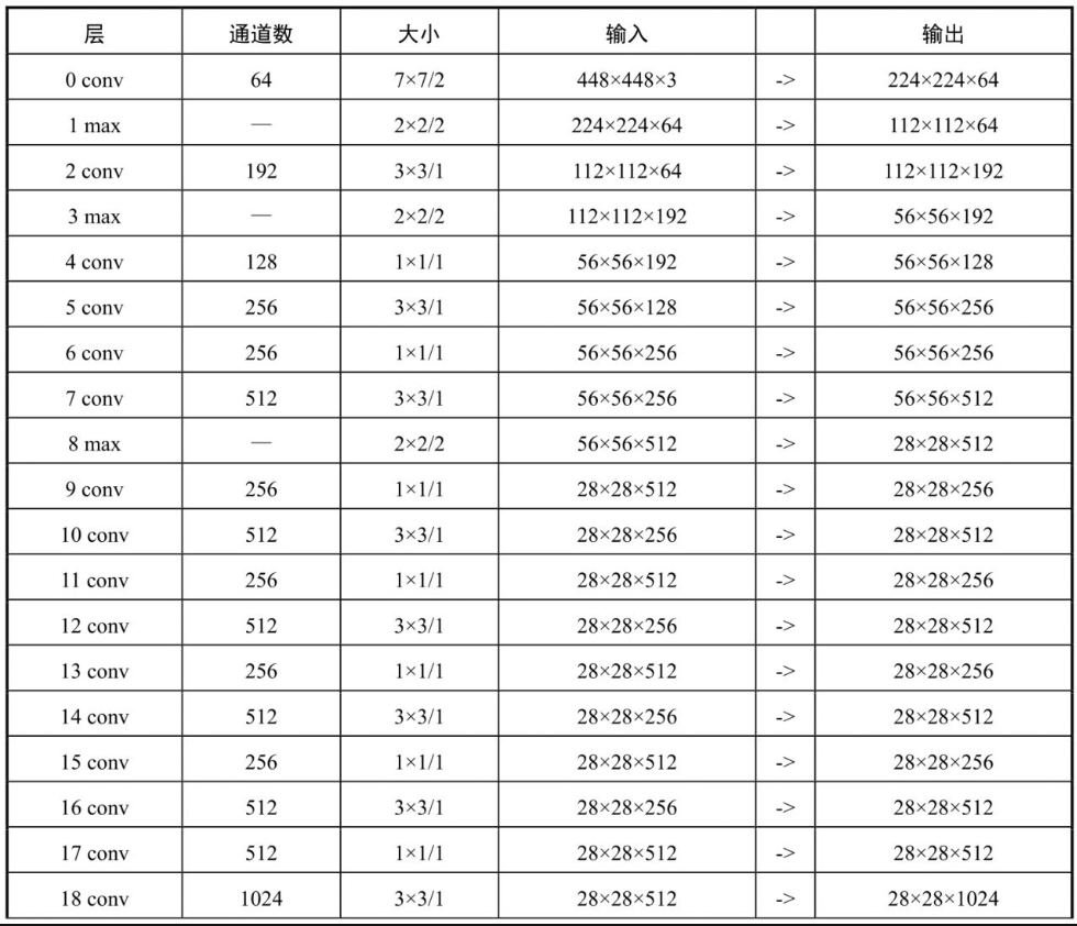 表6-2-1 YOLO每层组成