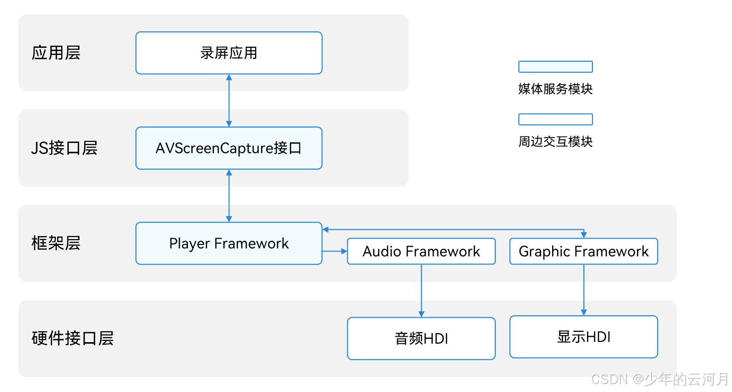 OpenHarmony AVScreenCaptureRecorder录屏开发指导