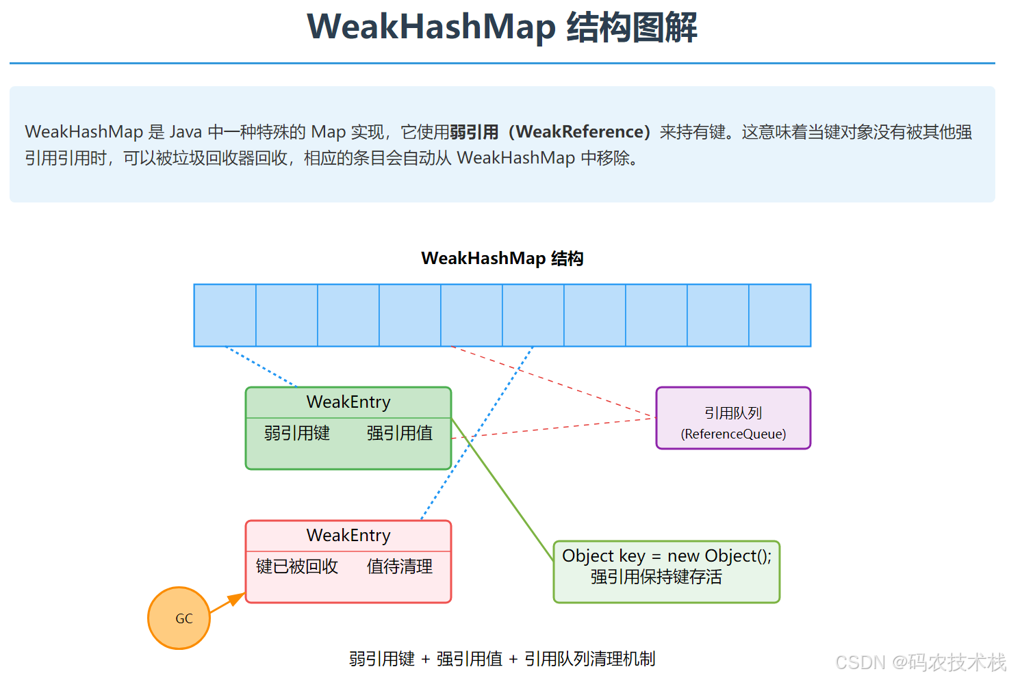 WeakHashMap黑科技:Java中会“自动消失“的神奇地图,内存泄漏克星_java map自动销毁-CSDN博客