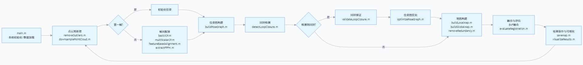SLAM项目流程