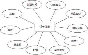基于微信小程序的网红餐饮店订餐预约系统的设计与实现