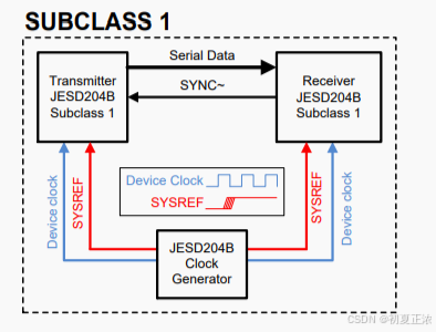 一文读懂“JESD204B”之链路建立与xilinx IP仿真