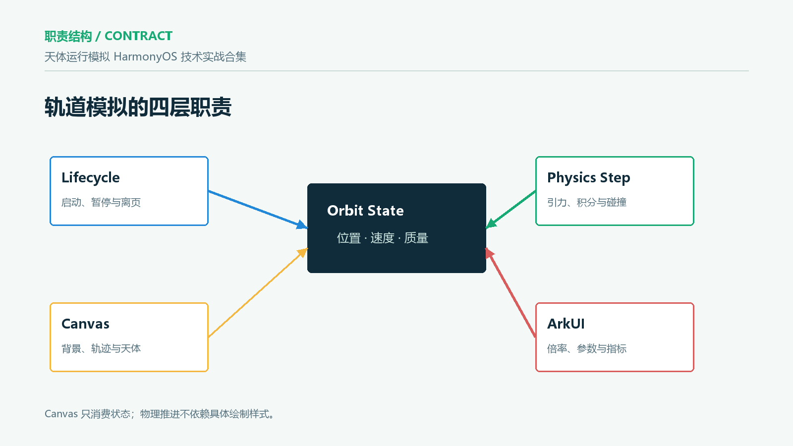 轨道模拟职责结构