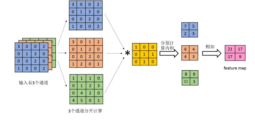 多通道卷积计算