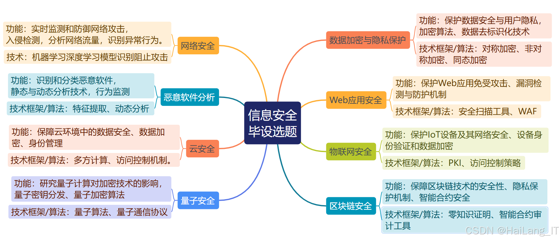 信息安全专业毕设选题大全:本科毕业设计题目汇总