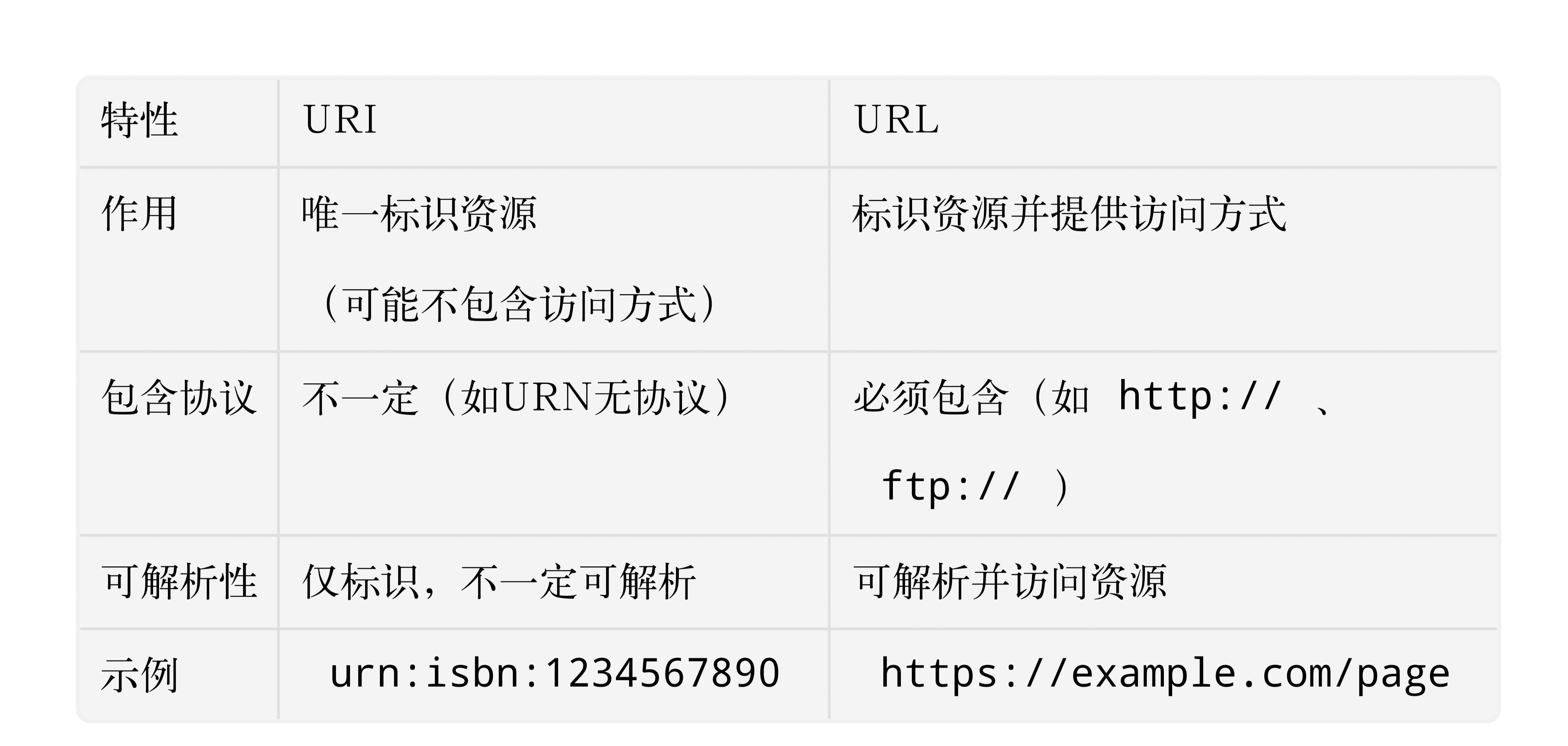 URL和URI的区别？_url和uri区别-CSDN博客