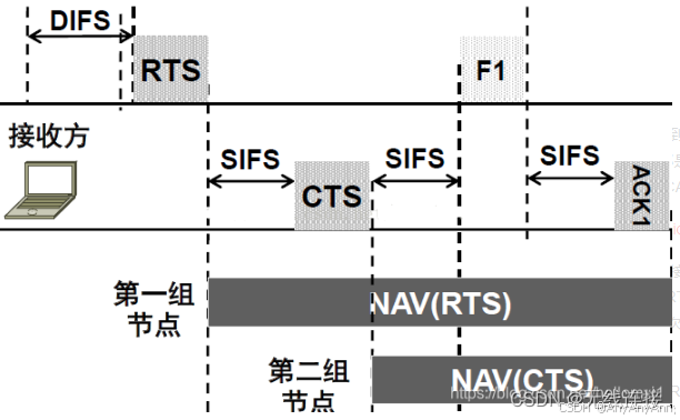 Wcts Router 【Wi-Fi】WLAN中RTS Vs CTS整理_wifi rts cts-CSDN博客