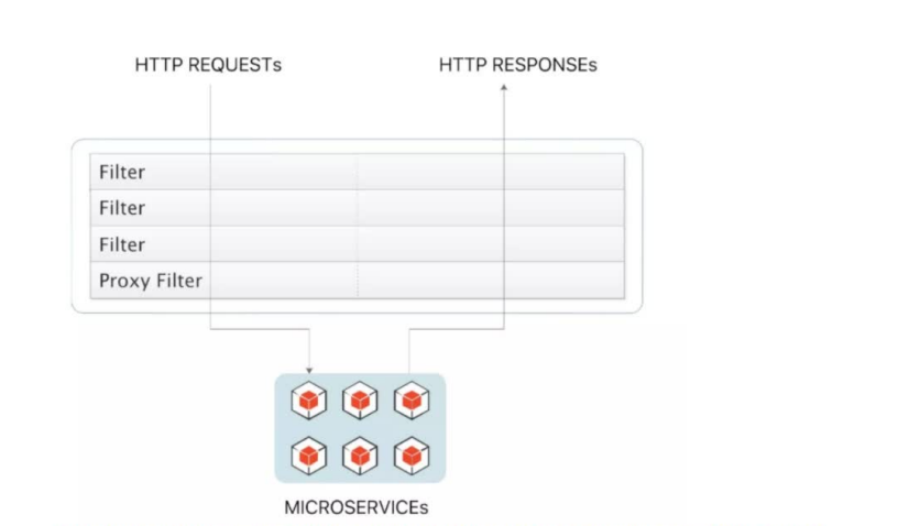 Spring Cloud Gateway_Spring Cloud Gateway routing configuration example