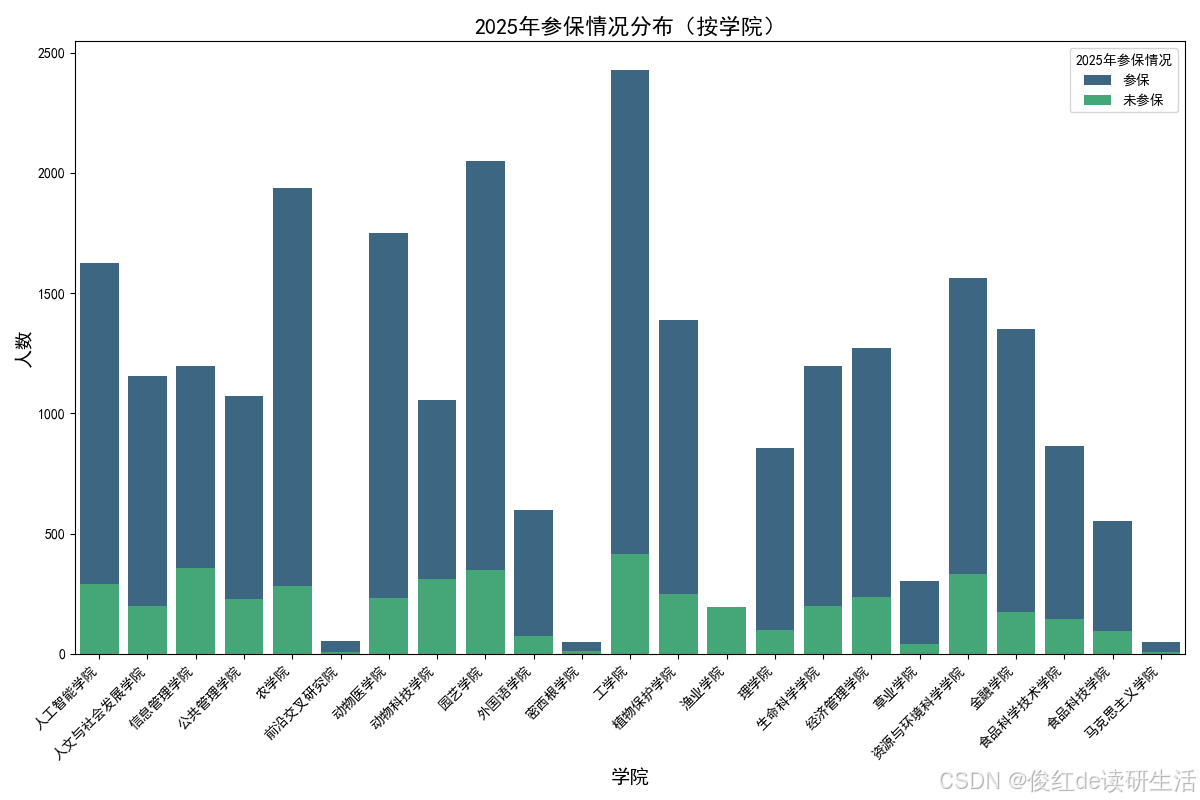 学习笔记：使用 pandas 和 Seaborn 绘制柱状图