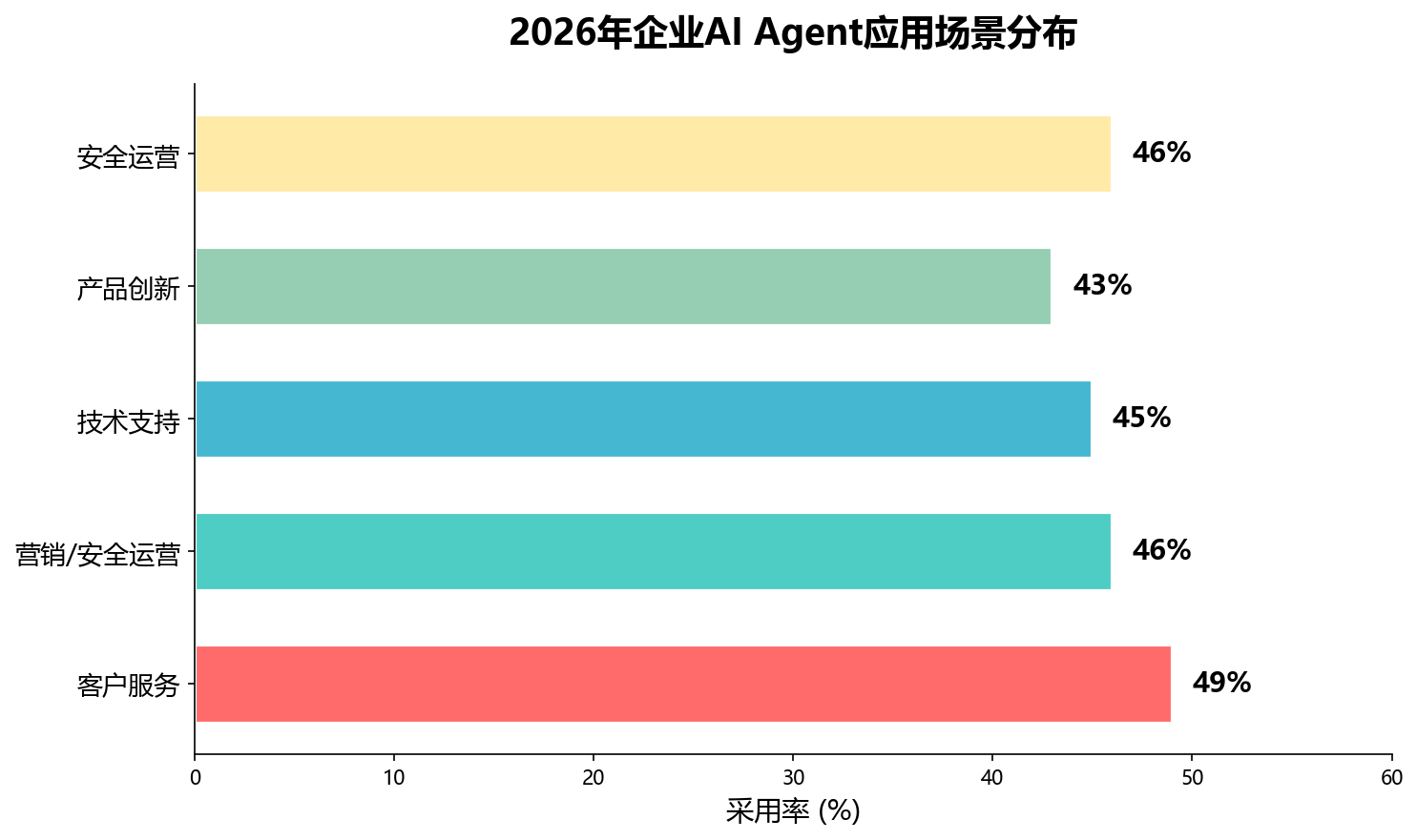 2026年企业AI Agent应用场景分布