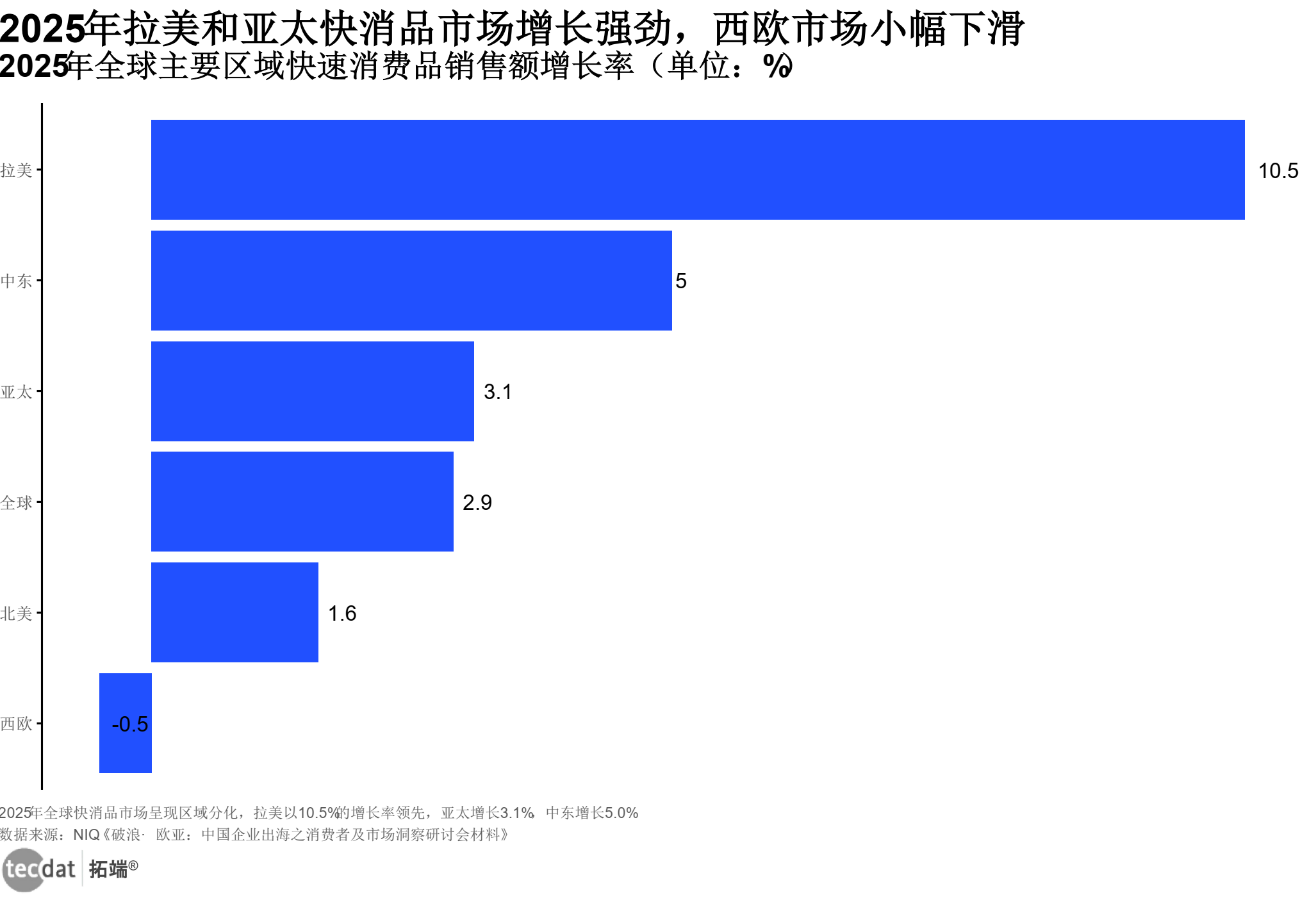全球快消品市场增长区域对比（2025年）