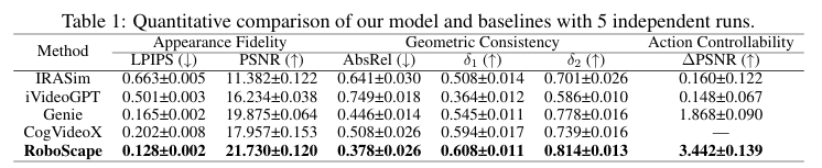 Quantitative comparison of our model and baselines with 5 independent runs.