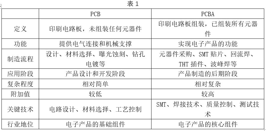 PCB and PCBA:电子产品的“骨架”与“生命”_生产资料中的电路板的单板装配图是什么-CSDN博客