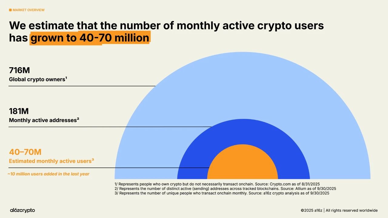 a16z《2025加密现状报告》：区块链月活跃用户已达4-7千万，区块链基础设施已为黄金时段做好准备_2025永久发布加密-CSDN博客