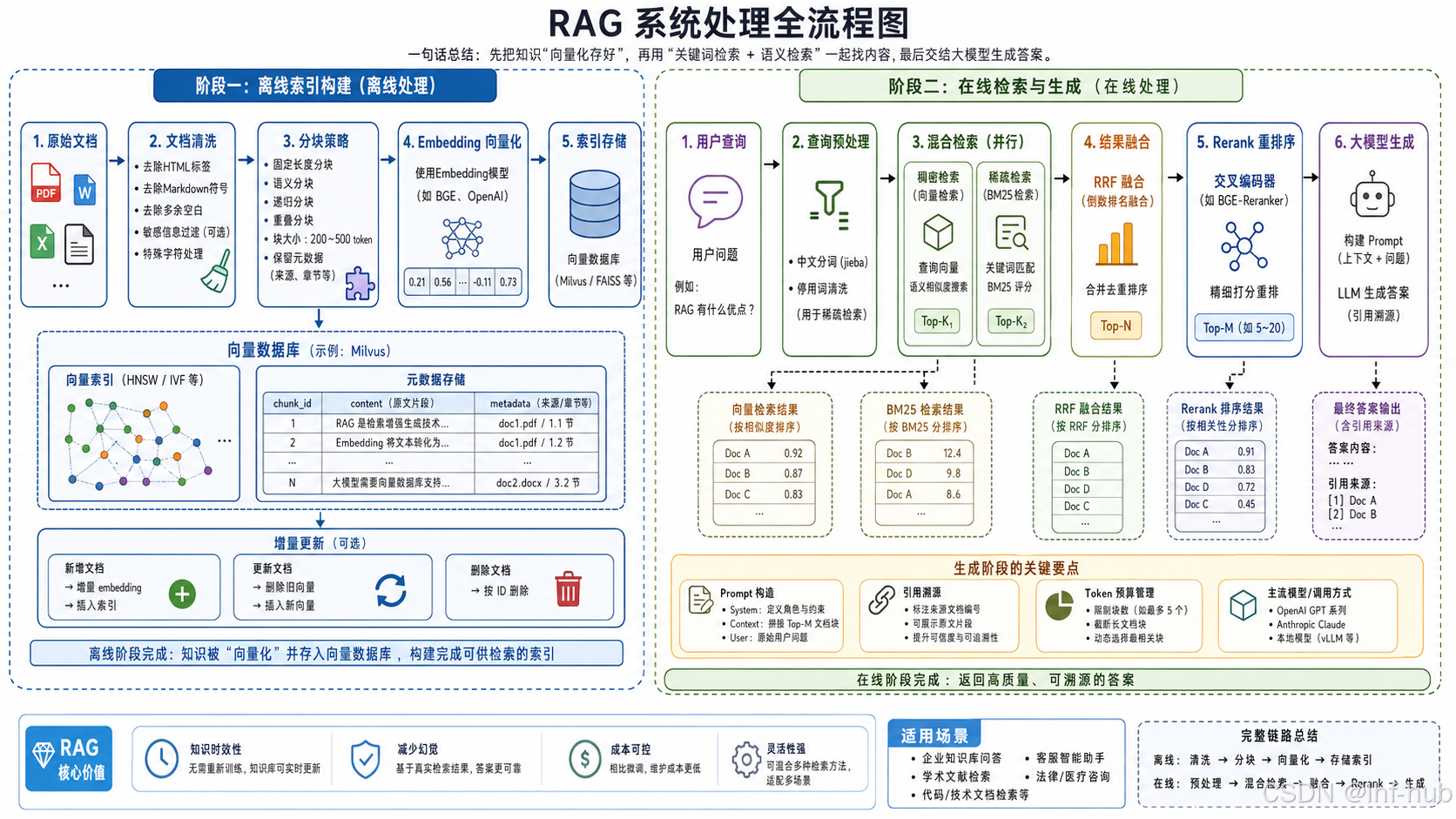 RAG 系统处理全流程图