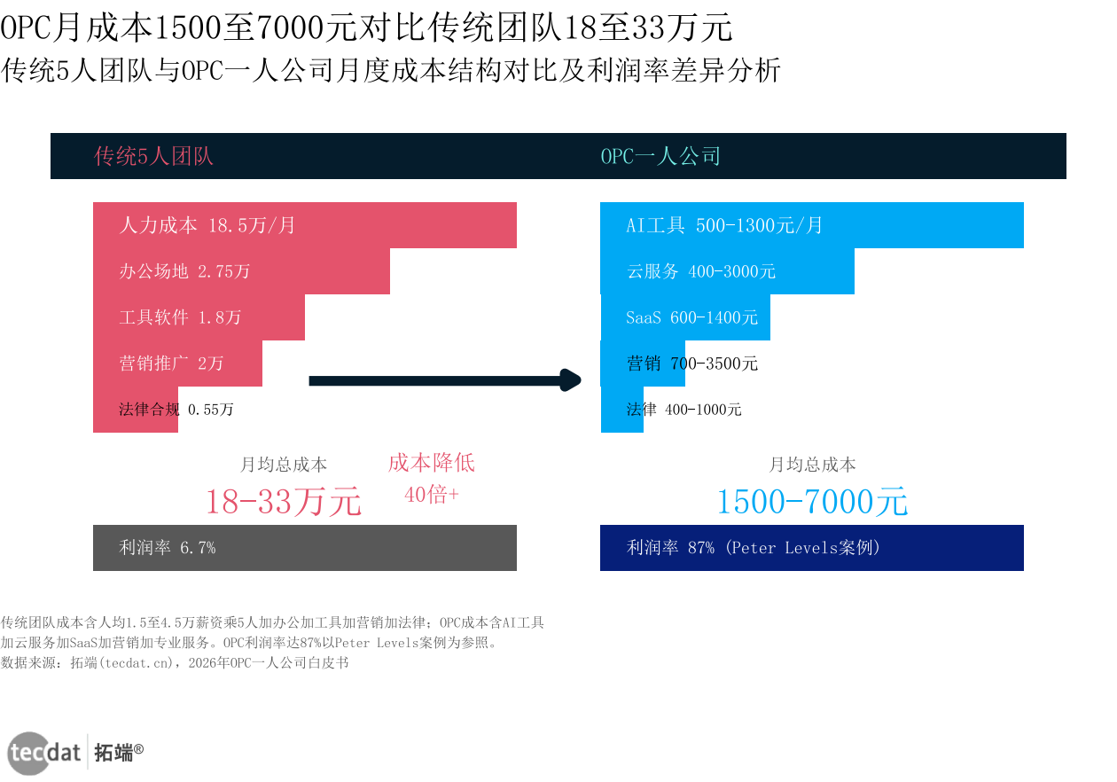 信息图2：OPC创业成本结构对比