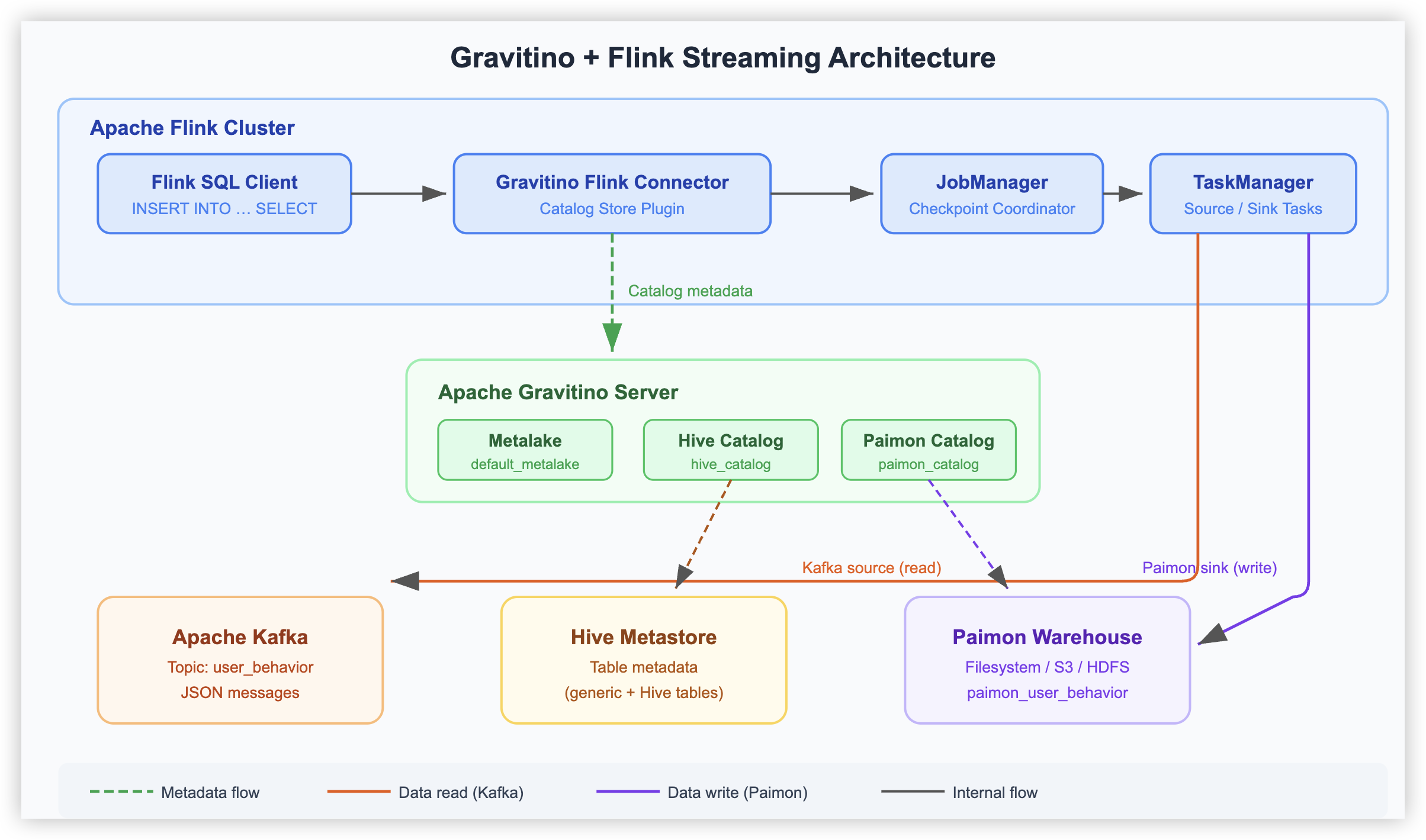 Gravitino Flink Streaming Architecture