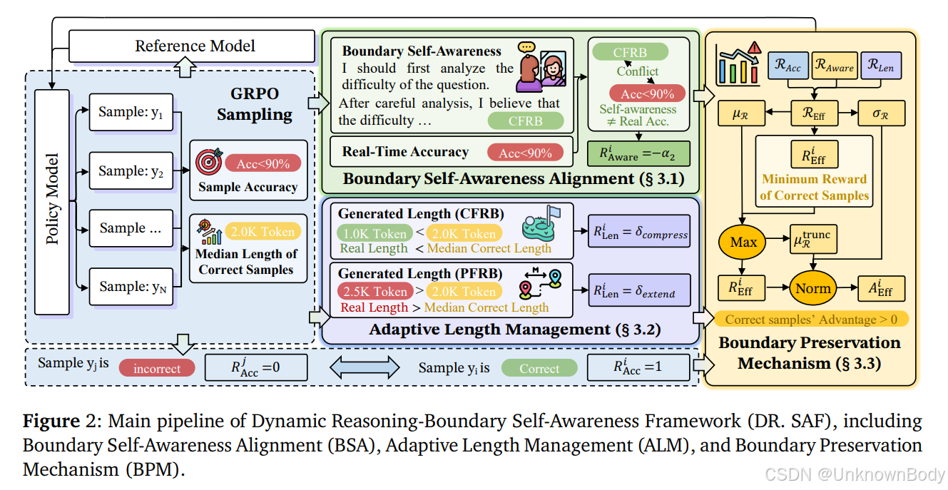 # 论文《Aware First, Think Less: Dynamic Boundary Self-Awareness Drives Extreme Reasoning Efficiency in Large Language Models》总结与翻译