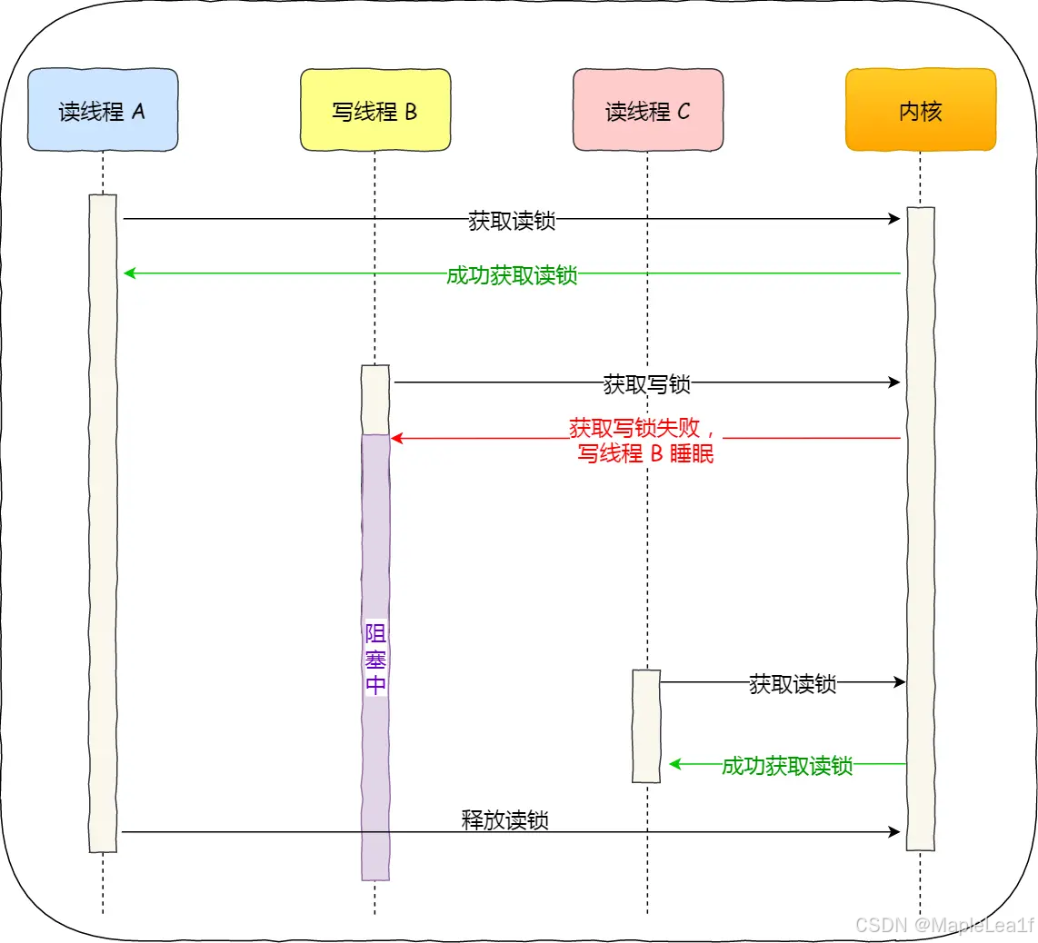 读优先锁