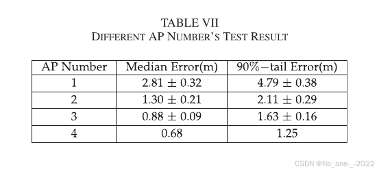 TABLE VII. Different AP number's test result.