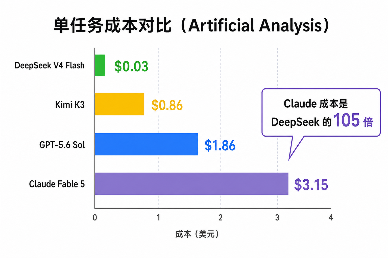 单任务成本对比：DeepSeek $0.03 vs Claude $3.15（约105倍）