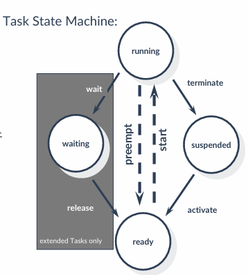 AUTOSAR Operating System(OS)简介与特性_autosar os-CSDN博客