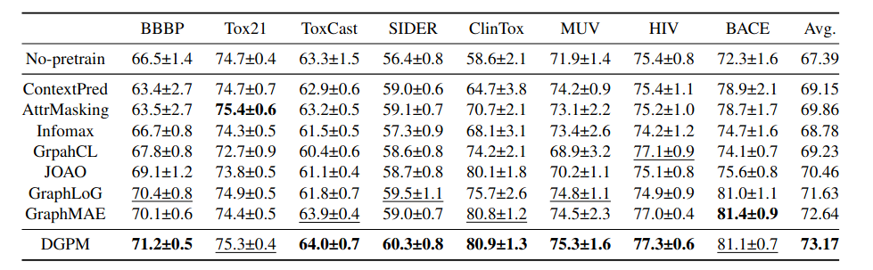 Experiment results in transfer learning on molecular property prediction benchmarks. The model is first pre-trained on ZINC15 and then finetuned on the following datasets