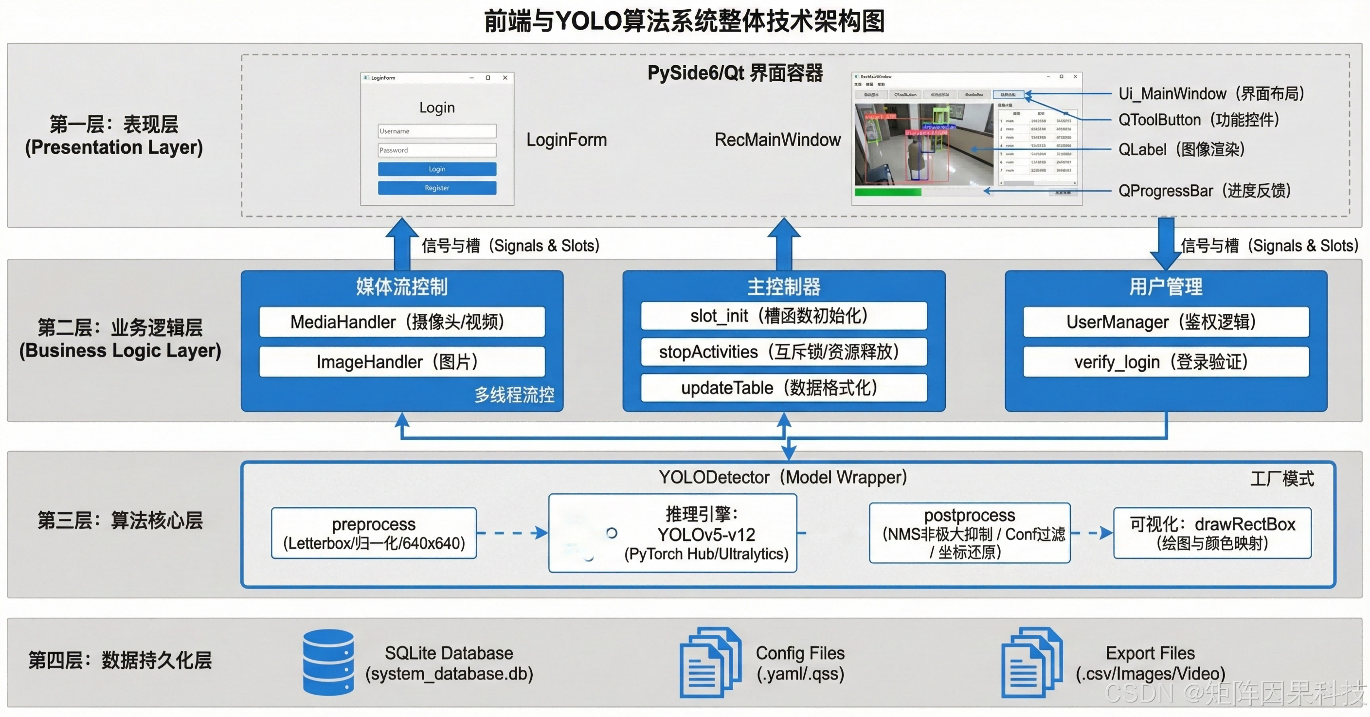 Layered system design diagram