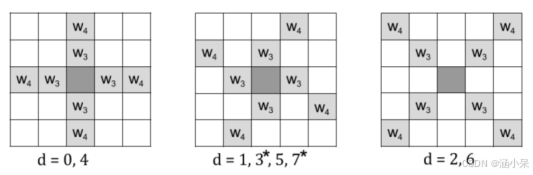 AV1技术学习：Constrained Directional Enhancement Filter