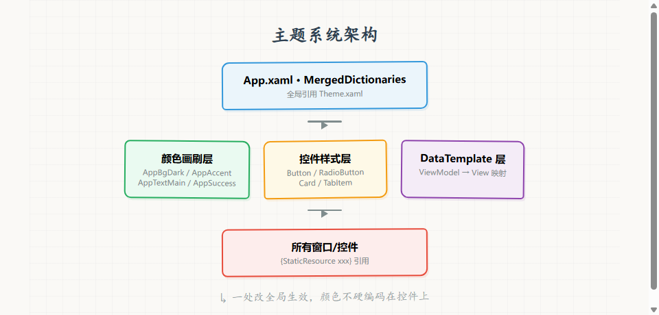 主题系统架构