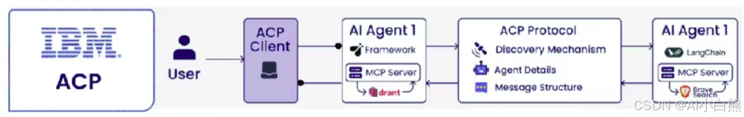 程序员必读:AI Agent通信协议详解(附7种主流协议核心机制)-CSDN博客