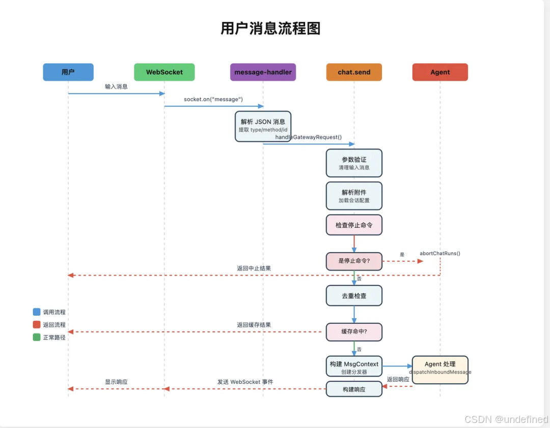 web端消息适配