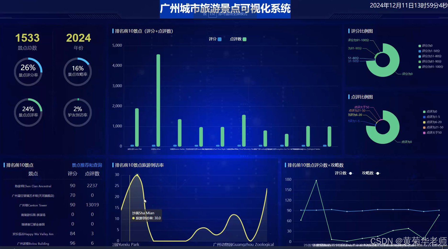 python爬虫广州城市旅游景点数据可视化系统设计与实现-CSDN博客