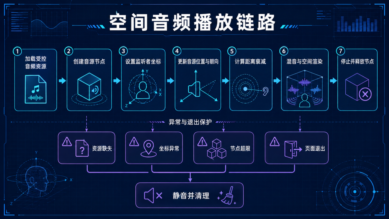 空间音频播放链路