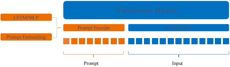 【课程笔记】华为 HCIE-AI Solution Architect 人工智能12：大模型微调和安全治理