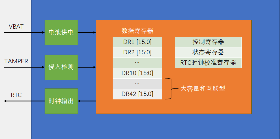 带你了解STM32：RTC实时时钟（第二、三部分）_stm32 rtc电路-CSDN博客