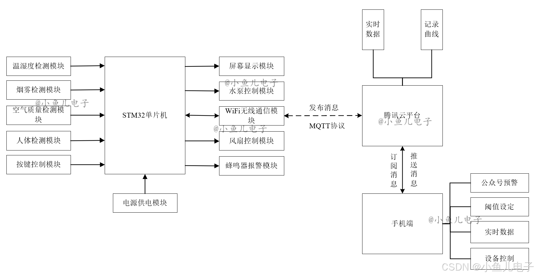 39-基于STM32的家居安防预警系统设计与实现-CSDN博客