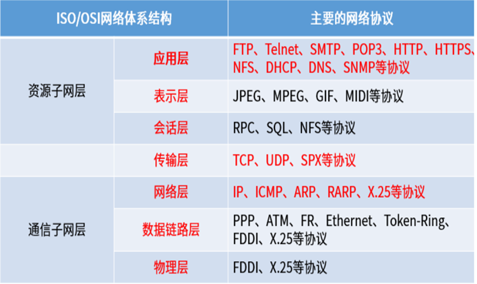 软考-软件评测师：知识点整理（三）——计算机网络基础知识-CSDN博客