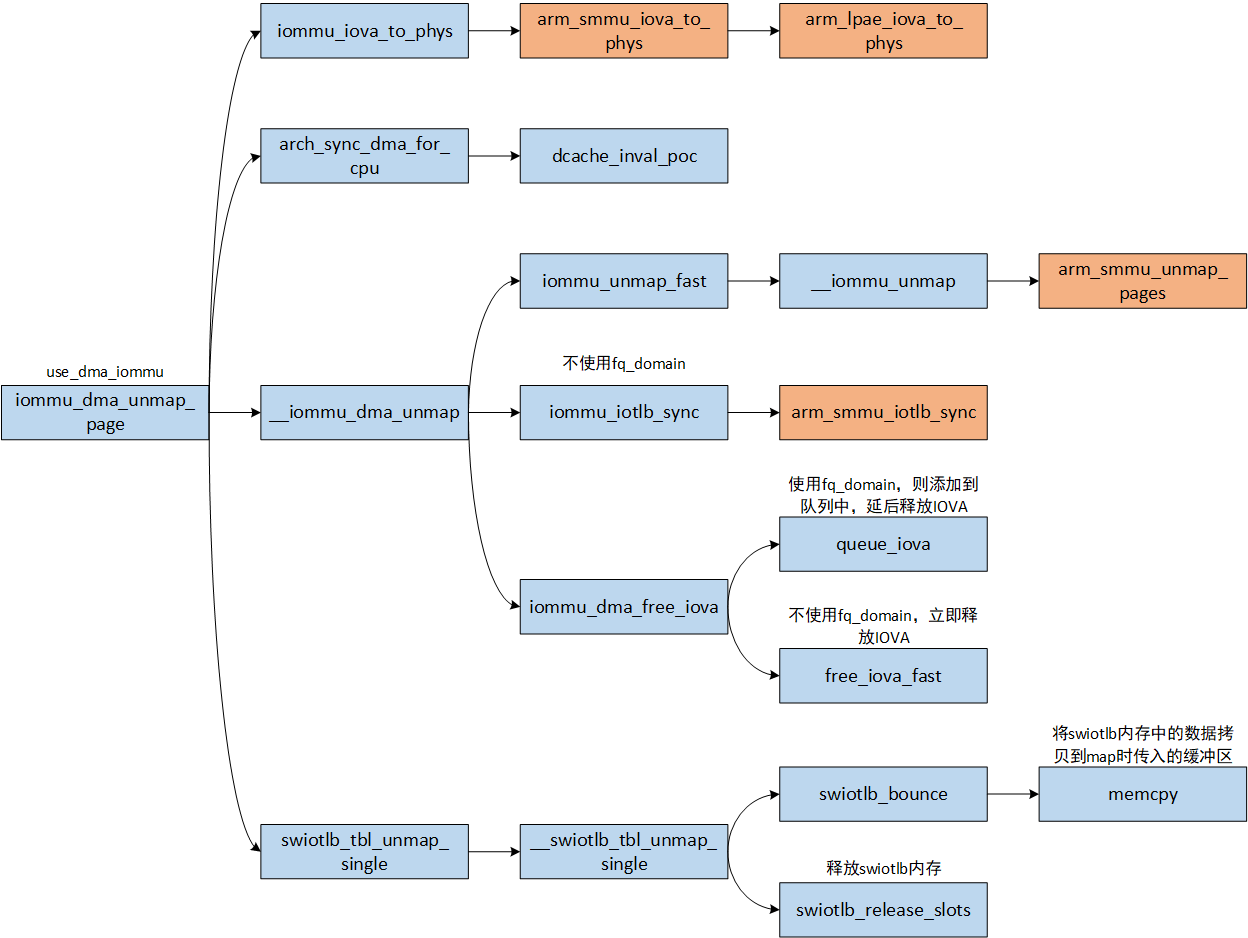 iommu_dma_unmap_page
