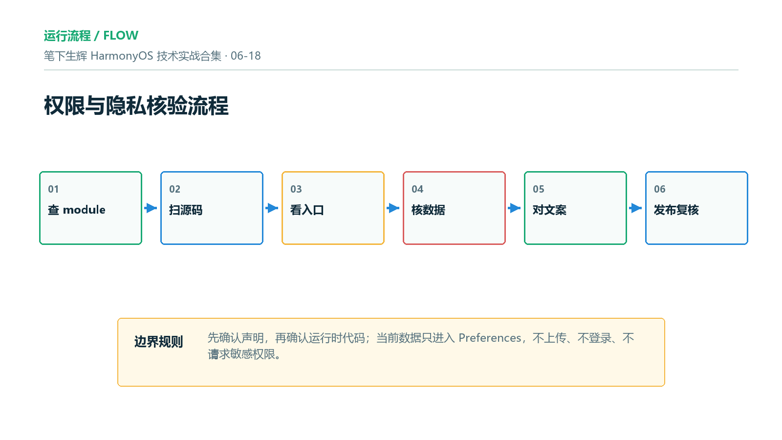 权限与隐私核验流程