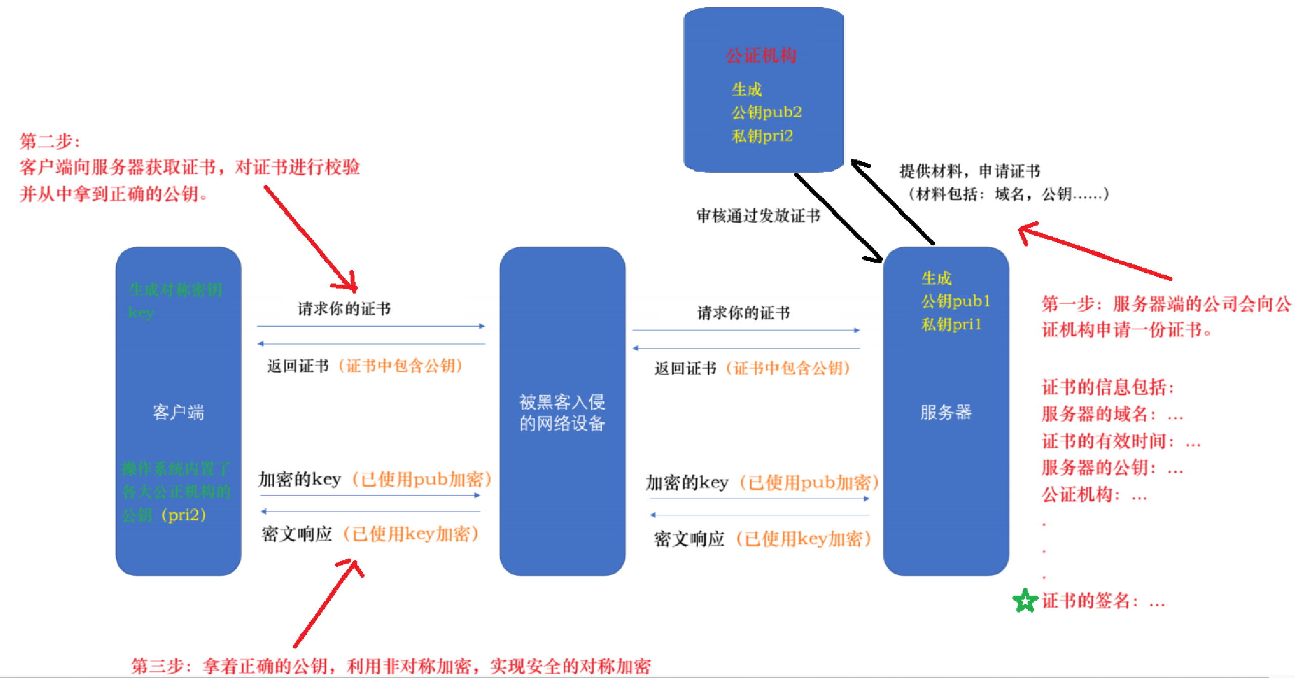 HTTPS的工作过程