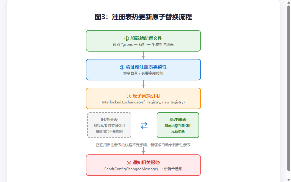 图3：注册表热更新原子替换流程