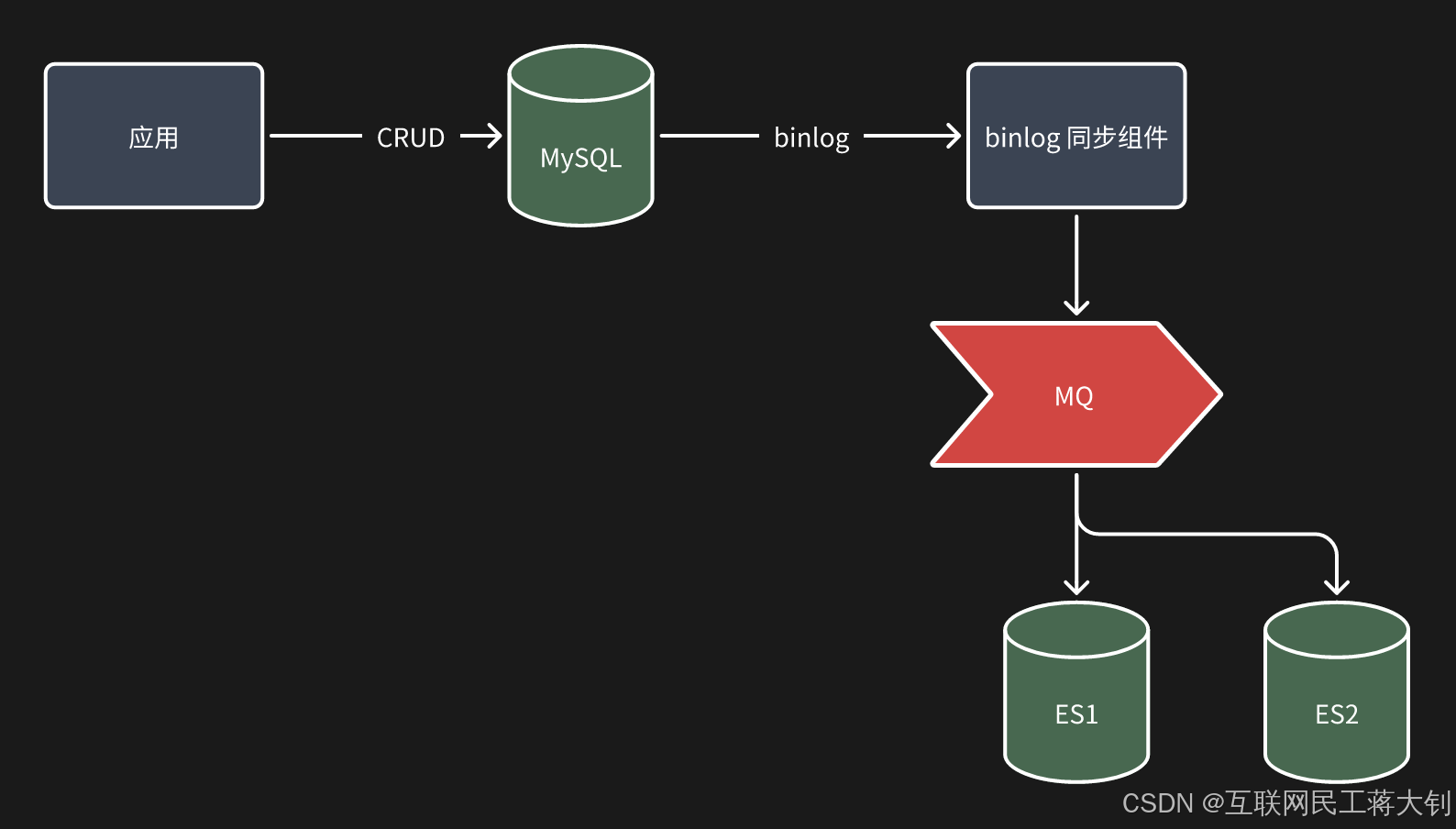 MySQL同步到ES的方案选型