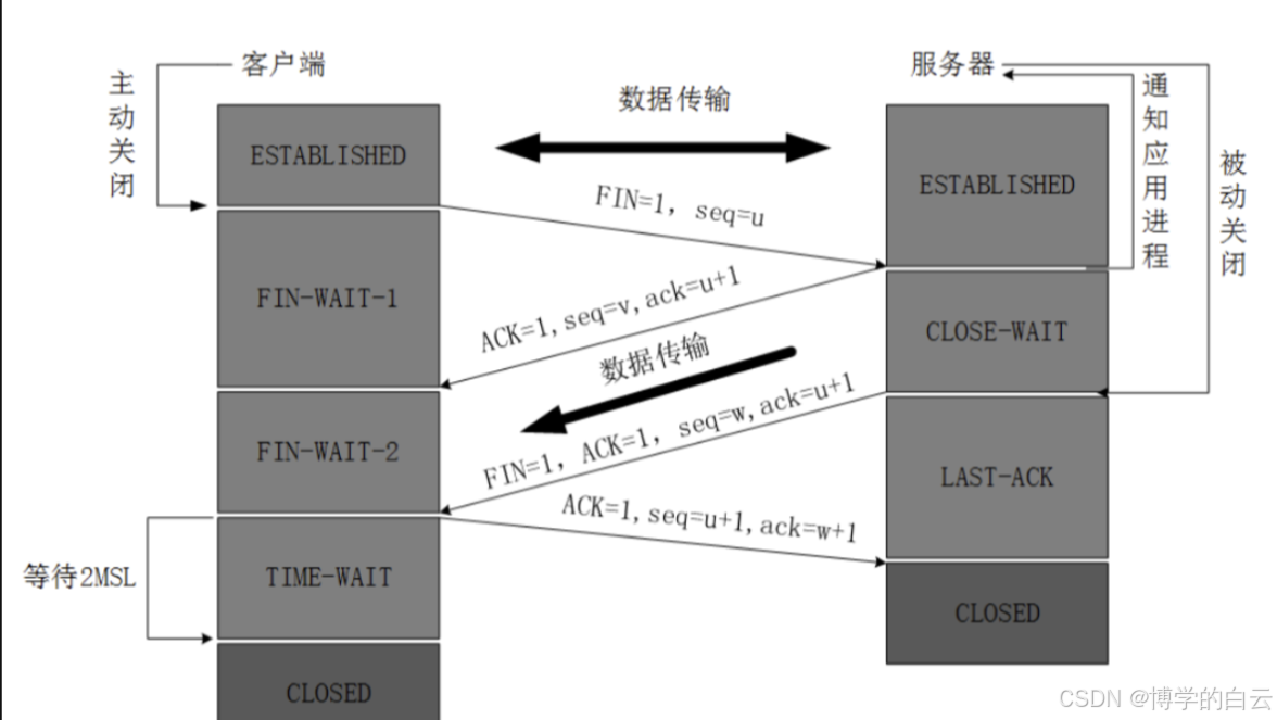 TCP/IP协议中三次握手(Three-way Handshake)与四次挥手(Four-way Wave)_syn 和fin全拼-CSDN博客