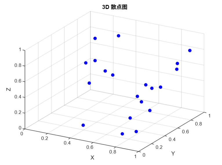 3D 散点图 郑龙浩